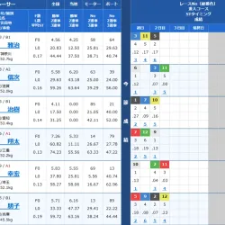 コロガシ1レース目2026年5月13日住之江3Rの出走表